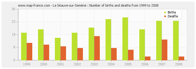 La Séauve-sur-Semène : Number of births and deaths from 1999 to 2008